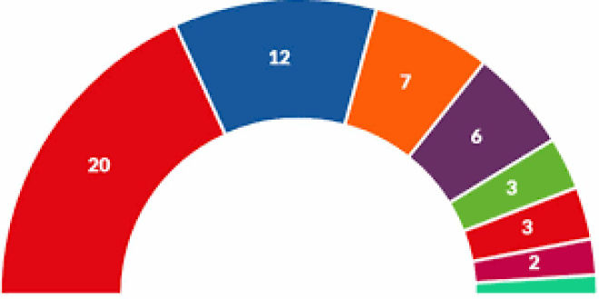 Comunicat de valoració del PCPC sobre les Eleccions Europees